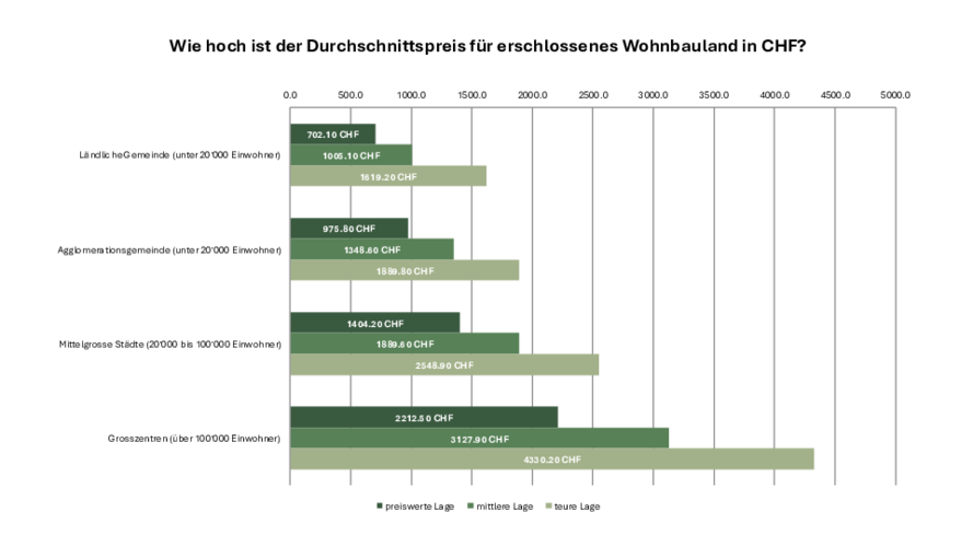 Grafik einer Statistik mit Balken.