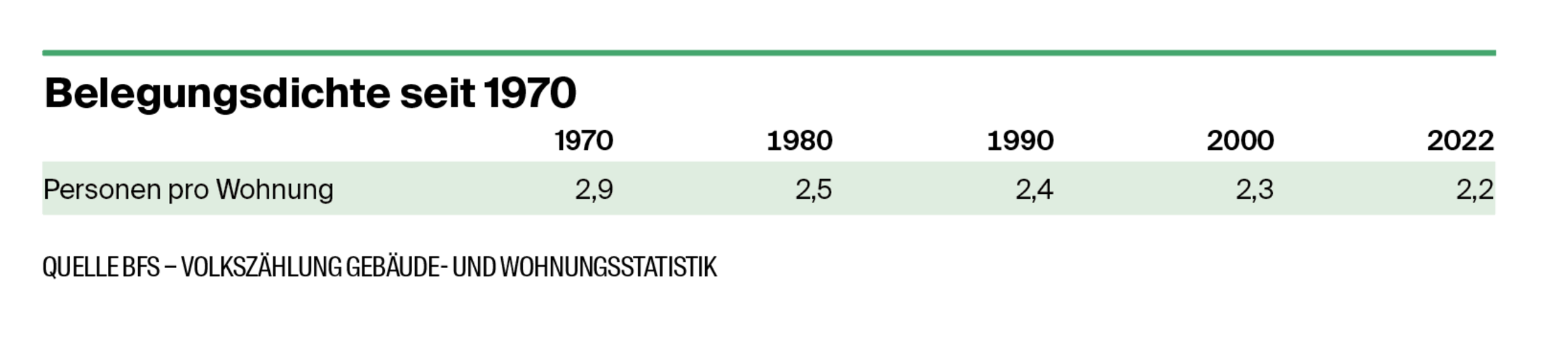 Wohnen und Belegungsdichte für Wohnungen in der Schweiz