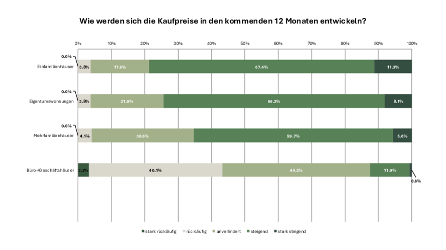 Grafik einer Statistik mit Balken.